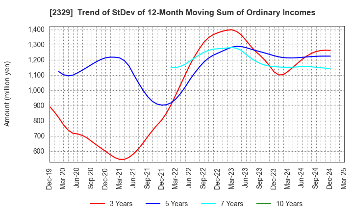 2329 TOHOKUSHINSHA FILM CORPORATION: Trend of StDev of 12-Month Moving Sum of Ordinary Incomes