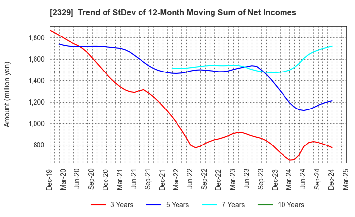 2329 TOHOKUSHINSHA FILM CORPORATION: Trend of StDev of 12-Month Moving Sum of Net Incomes