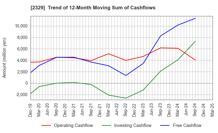 2329 TOHOKUSHINSHA FILM CORPORATION: Trend of 12-Month Moving Sum of Cashflows