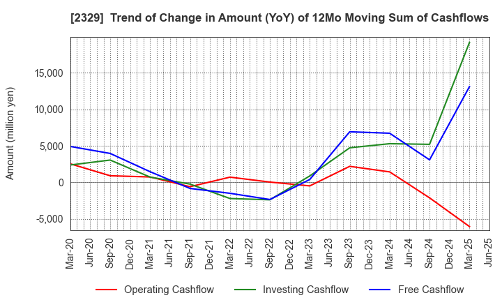 2329 TOHOKUSHINSHA FILM CORPORATION: Trend of Change in Amount (YoY) of 12Mo Moving Sum of Cashflows