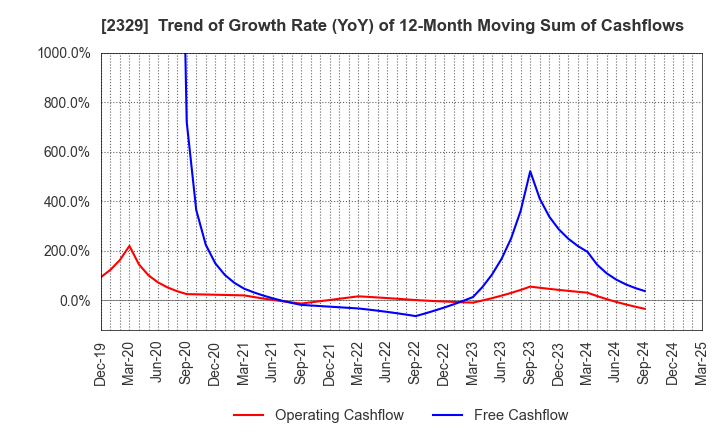 2329 TOHOKUSHINSHA FILM CORPORATION: Trend of Growth Rate (YoY) of 12-Month Moving Sum of Cashflows
