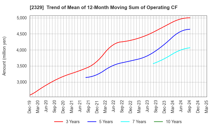 2329 TOHOKUSHINSHA FILM CORPORATION: Trend of Mean of 12-Month Moving Sum of Operating CF