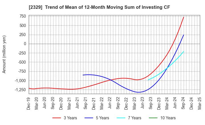 2329 TOHOKUSHINSHA FILM CORPORATION: Trend of Mean of 12-Month Moving Sum of Investing CF