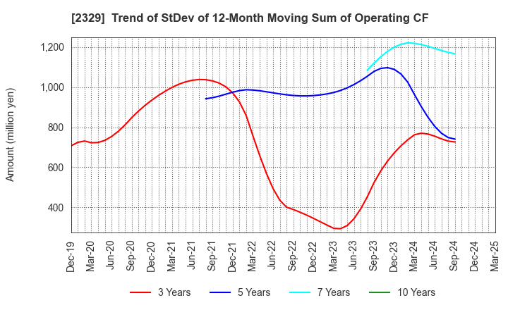 2329 TOHOKUSHINSHA FILM CORPORATION: Trend of StDev of 12-Month Moving Sum of Operating CF