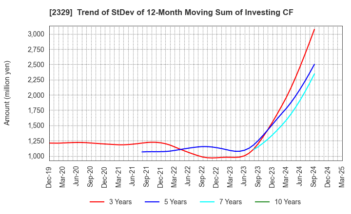 2329 TOHOKUSHINSHA FILM CORPORATION: Trend of StDev of 12-Month Moving Sum of Investing CF