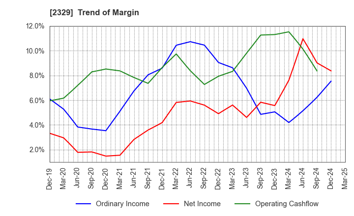 2329 TOHOKUSHINSHA FILM CORPORATION: Trend of Margin