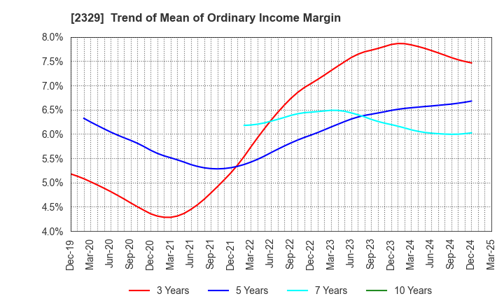 2329 TOHOKUSHINSHA FILM CORPORATION: Trend of Mean of Ordinary Income Margin