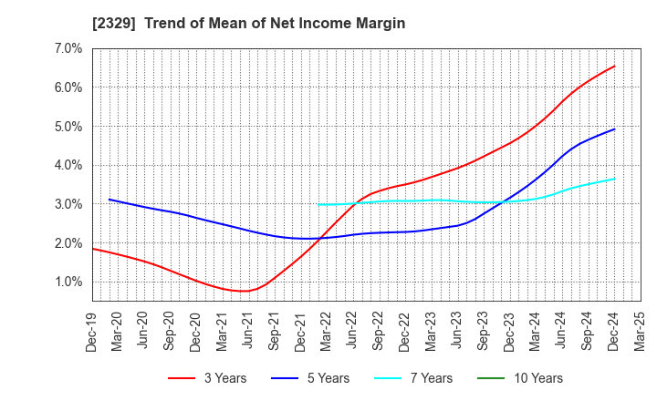 2329 TOHOKUSHINSHA FILM CORPORATION: Trend of Mean of Net Income Margin
