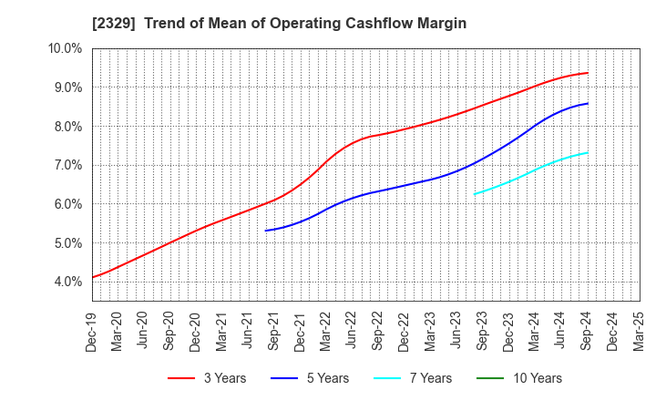 2329 TOHOKUSHINSHA FILM CORPORATION: Trend of Mean of Operating Cashflow Margin
