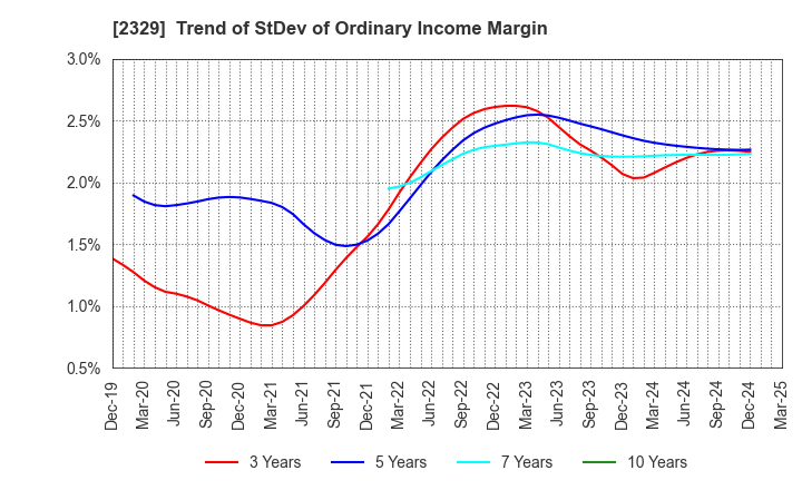 2329 TOHOKUSHINSHA FILM CORPORATION: Trend of StDev of Ordinary Income Margin