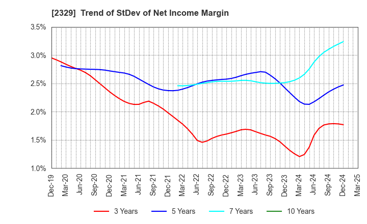 2329 TOHOKUSHINSHA FILM CORPORATION: Trend of StDev of Net Income Margin