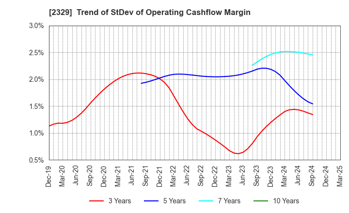 2329 TOHOKUSHINSHA FILM CORPORATION: Trend of StDev of Operating Cashflow Margin
