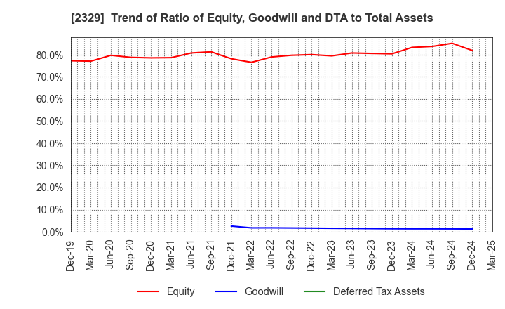 2329 TOHOKUSHINSHA FILM CORPORATION: Trend of Ratio of Equity, Goodwill and DTA to Total Assets