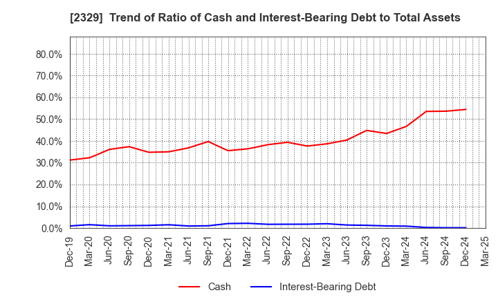 2329 TOHOKUSHINSHA FILM CORPORATION: Trend of Ratio of Cash and Interest-Bearing Debt to Total Assets