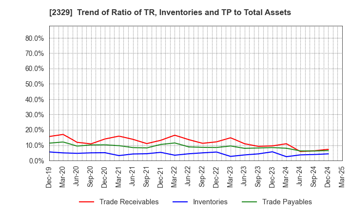 2329 TOHOKUSHINSHA FILM CORPORATION: Trend of Ratio of TR, Inventories and TP to Total Assets