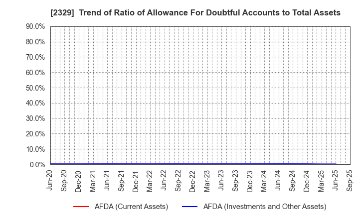 2329 TOHOKUSHINSHA FILM CORPORATION: Trend of Ratio of Allowance For Doubtful Accounts to Total Assets