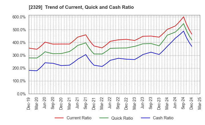 2329 TOHOKUSHINSHA FILM CORPORATION: Trend of Current, Quick and Cash Ratio