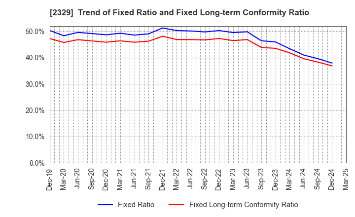 2329 TOHOKUSHINSHA FILM CORPORATION: Trend of Fixed Ratio and Fixed Long-term Conformity Ratio