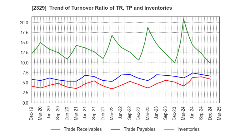 2329 TOHOKUSHINSHA FILM CORPORATION: Trend of Turnover Ratio of TR, TP and Inventories