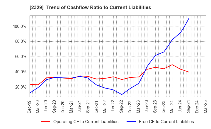 2329 TOHOKUSHINSHA FILM CORPORATION: Trend of Cashflow Ratio to Current Liabilities