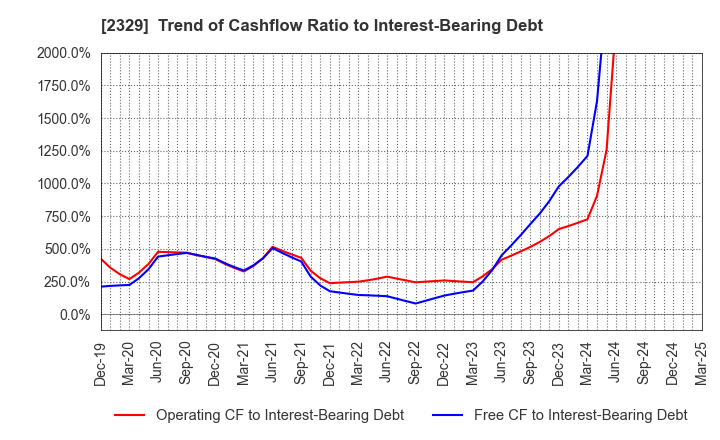 2329 TOHOKUSHINSHA FILM CORPORATION: Trend of Cashflow Ratio to Interest-Bearing Debt