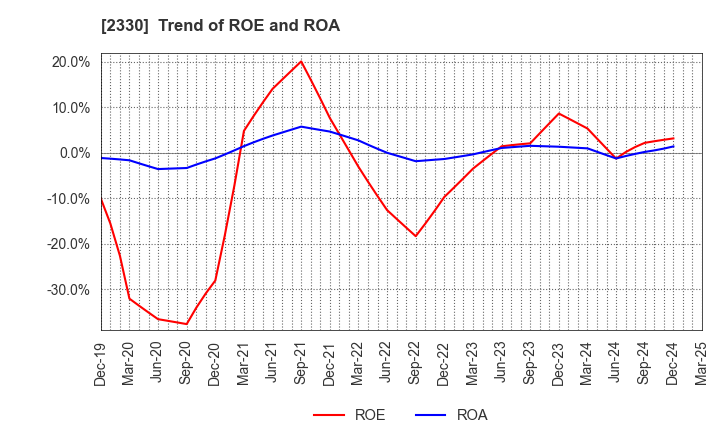 2330 Forside Co.,Ltd.: Trend of ROE and ROA