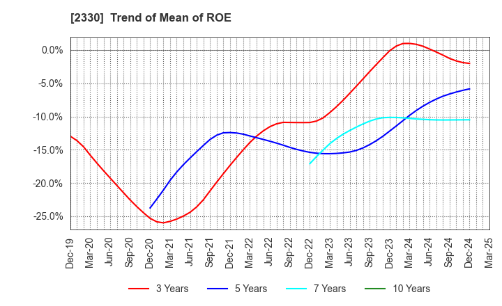 2330 Forside Co.,Ltd.: Trend of Mean of ROE