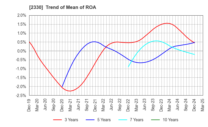 2330 Forside Co.,Ltd.: Trend of Mean of ROA