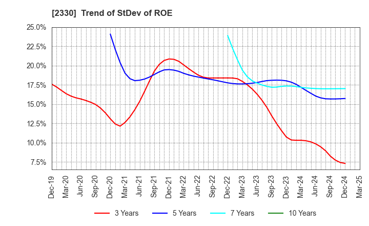 2330 Forside Co.,Ltd.: Trend of StDev of ROE