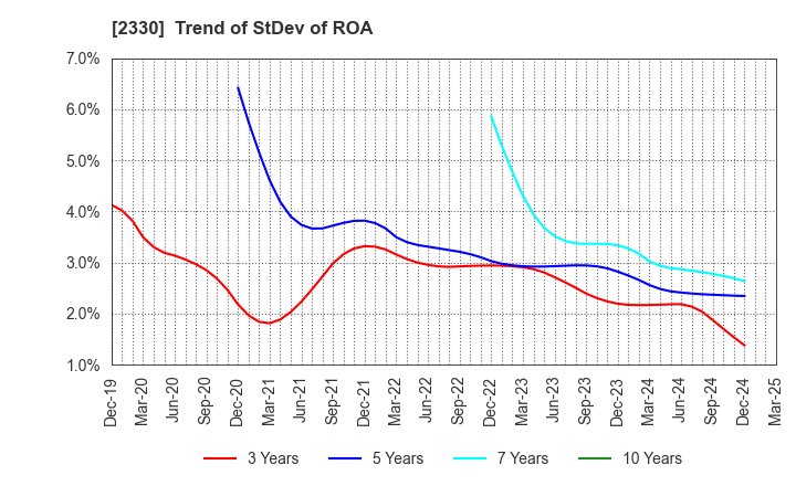 2330 Forside Co.,Ltd.: Trend of StDev of ROA