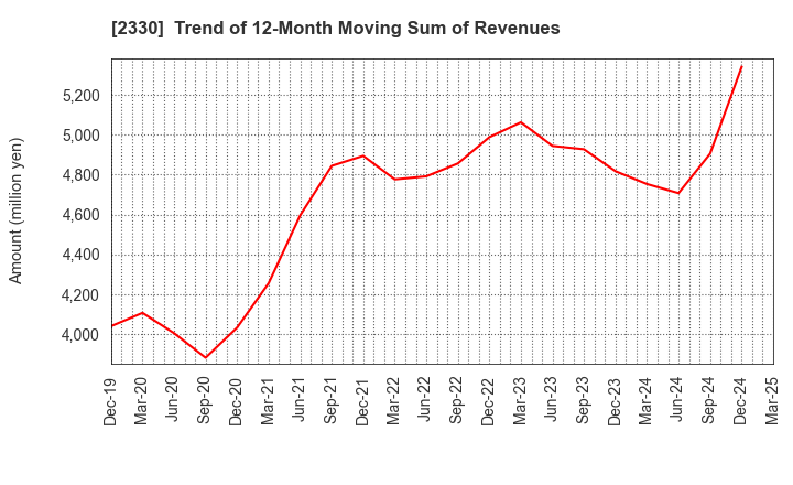 2330 Forside Co.,Ltd.: Trend of 12-Month Moving Sum of Revenues