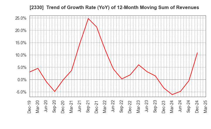 2330 Forside Co.,Ltd.: Trend of Growth Rate (YoY) of 12-Month Moving Sum of Revenues