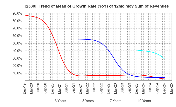 2330 Forside Co.,Ltd.: Trend of Mean of Growth Rate (YoY) of 12Mo Mov Sum of Revenues