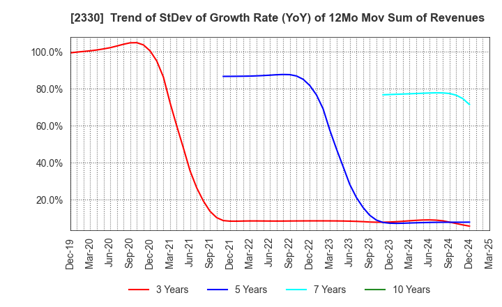 2330 Forside Co.,Ltd.: Trend of StDev of Growth Rate (YoY) of 12Mo Mov Sum of Revenues