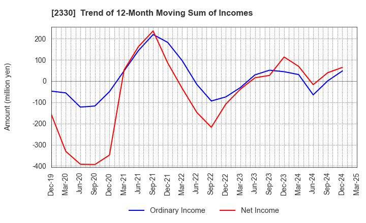 2330 Forside Co.,Ltd.: Trend of 12-Month Moving Sum of Incomes