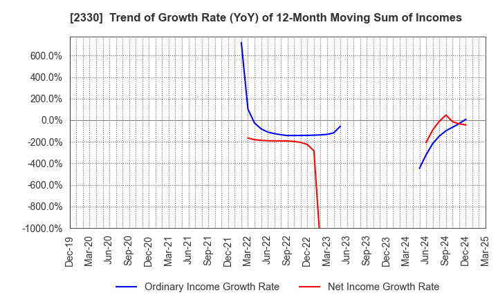 2330 Forside Co.,Ltd.: Trend of Growth Rate (YoY) of 12-Month Moving Sum of Incomes