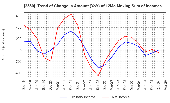 2330 Forside Co.,Ltd.: Trend of Change in Amount (YoY) of 12Mo Moving Sum of Incomes