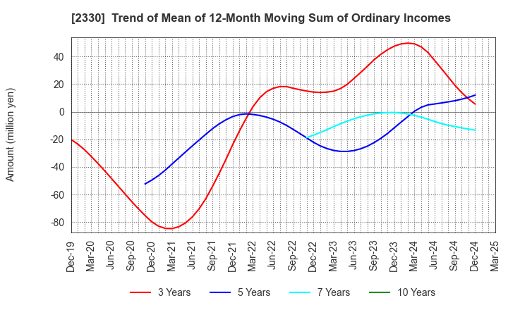 2330 Forside Co.,Ltd.: Trend of Mean of 12-Month Moving Sum of Ordinary Incomes