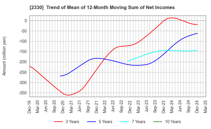 2330 Forside Co.,Ltd.: Trend of Mean of 12-Month Moving Sum of Net Incomes