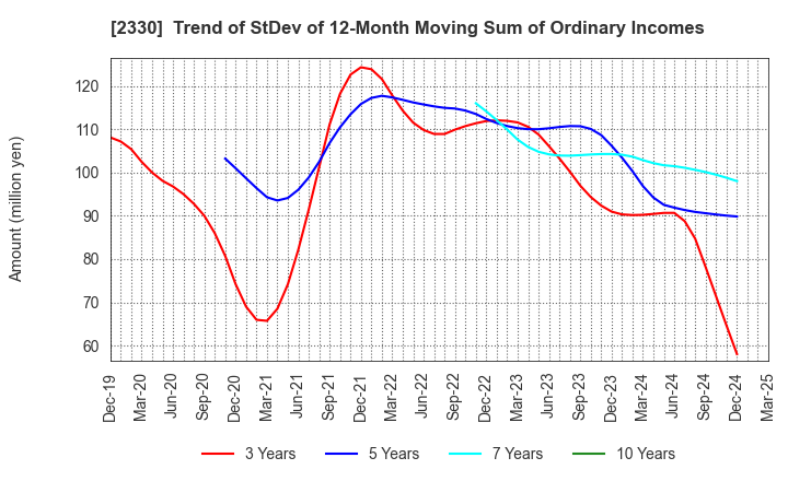 2330 Forside Co.,Ltd.: Trend of StDev of 12-Month Moving Sum of Ordinary Incomes