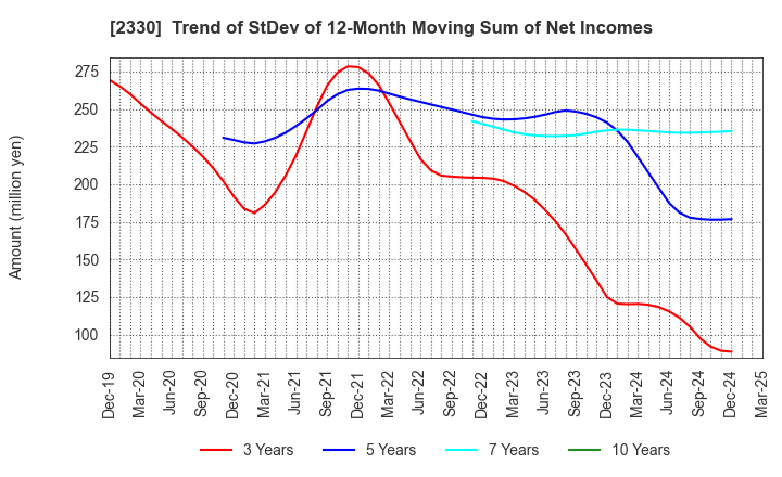 2330 Forside Co.,Ltd.: Trend of StDev of 12-Month Moving Sum of Net Incomes