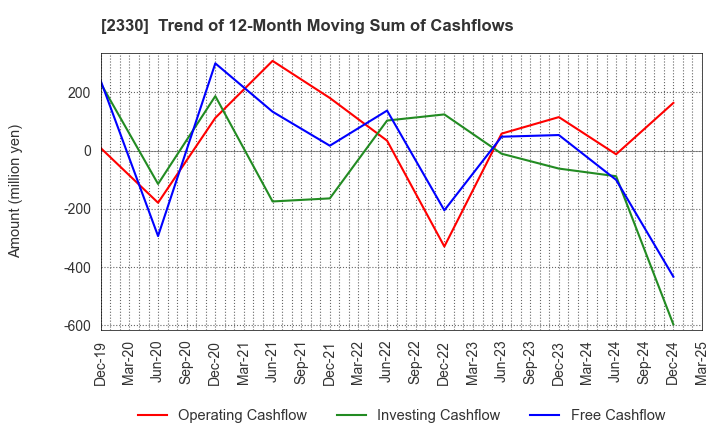 2330 Forside Co.,Ltd.: Trend of 12-Month Moving Sum of Cashflows
