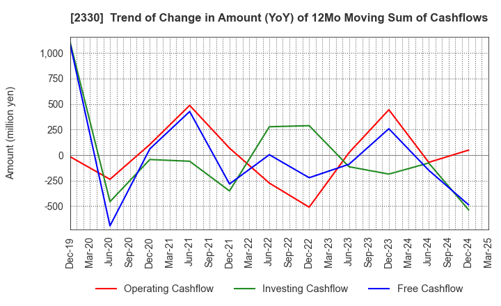 2330 Forside Co.,Ltd.: Trend of Change in Amount (YoY) of 12Mo Moving Sum of Cashflows