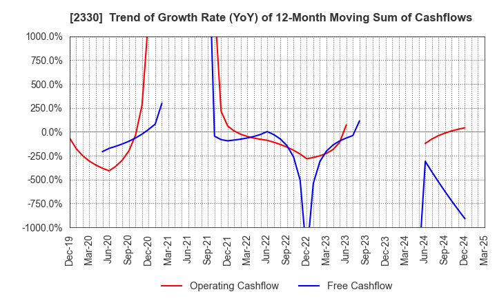 2330 Forside Co.,Ltd.: Trend of Growth Rate (YoY) of 12-Month Moving Sum of Cashflows