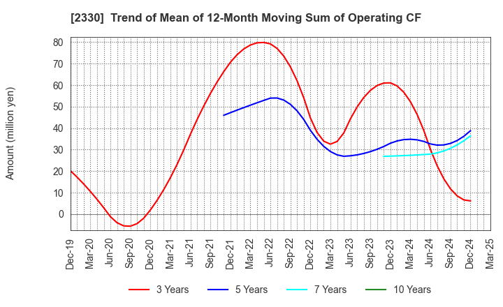 2330 Forside Co.,Ltd.: Trend of Mean of 12-Month Moving Sum of Operating CF
