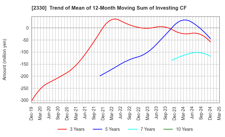 2330 Forside Co.,Ltd.: Trend of Mean of 12-Month Moving Sum of Investing CF