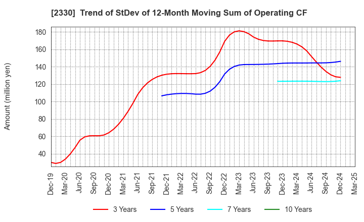 2330 Forside Co.,Ltd.: Trend of StDev of 12-Month Moving Sum of Operating CF