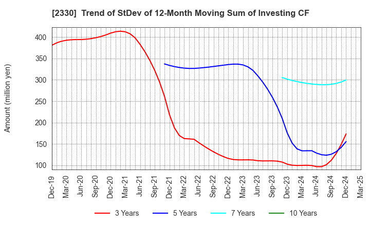 2330 Forside Co.,Ltd.: Trend of StDev of 12-Month Moving Sum of Investing CF