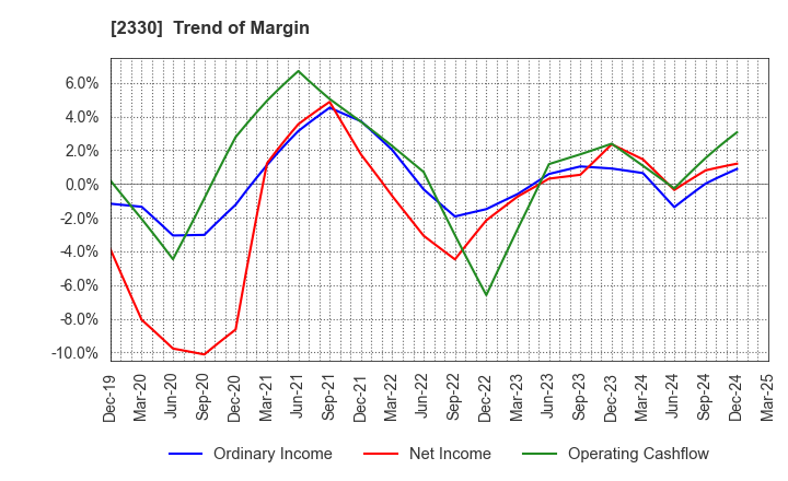 2330 Forside Co.,Ltd.: Trend of Margin