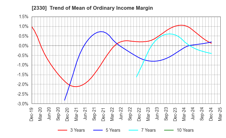 2330 Forside Co.,Ltd.: Trend of Mean of Ordinary Income Margin